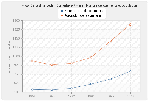 Corneilla-la-Rivière : Nombre de logements et population