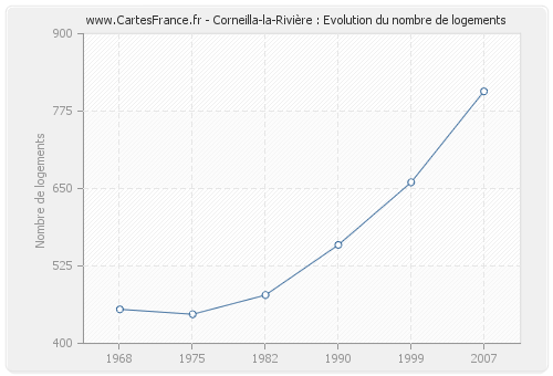 Corneilla-la-Rivière : Evolution du nombre de logements