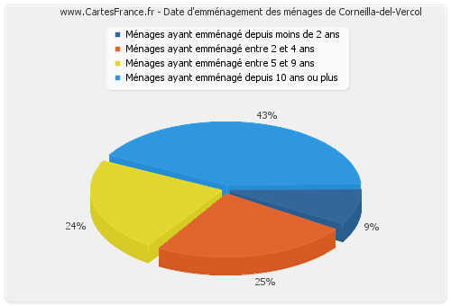 Date d'emménagement des ménages de Corneilla-del-Vercol