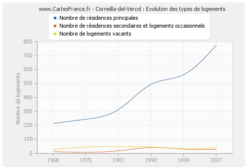 Corneilla-del-Vercol : Evolution des types de logements