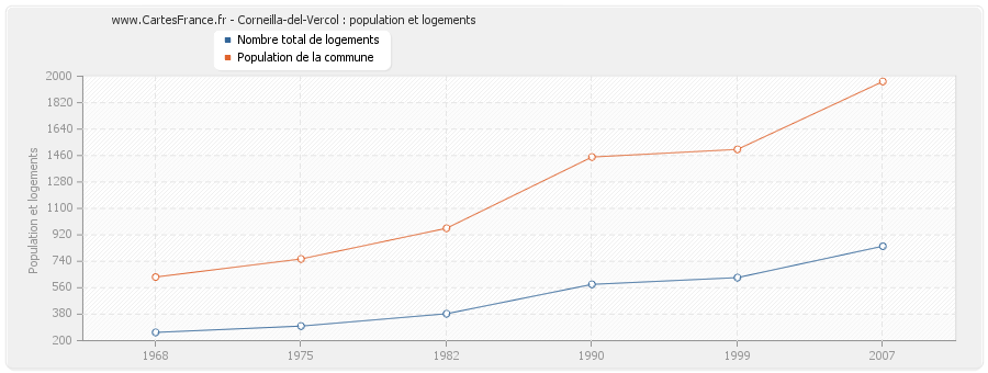 Corneilla-del-Vercol : population et logements