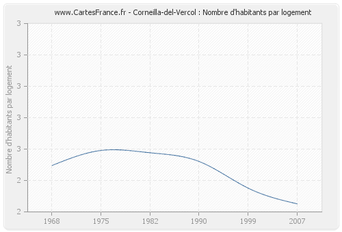 Corneilla-del-Vercol : Nombre d'habitants par logement