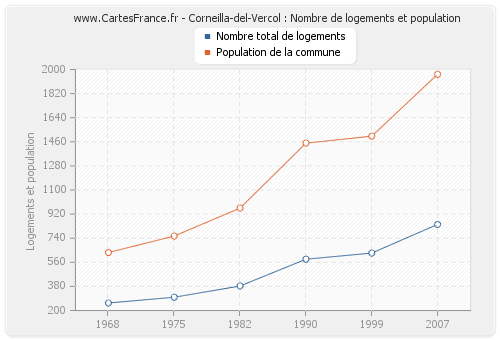 Corneilla-del-Vercol : Nombre de logements et population