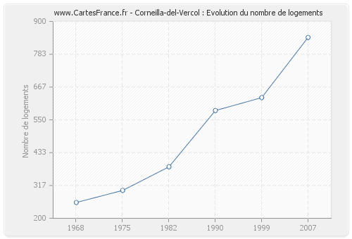 Corneilla-del-Vercol : Evolution du nombre de logements