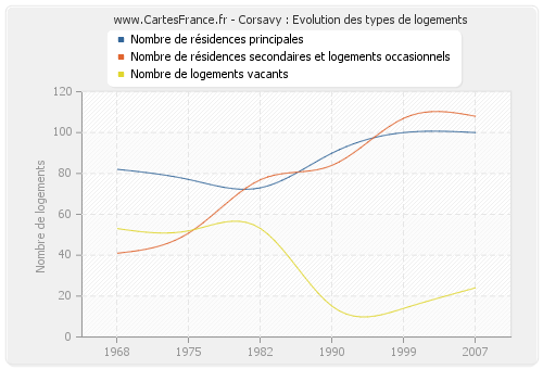 Corsavy : Evolution des types de logements