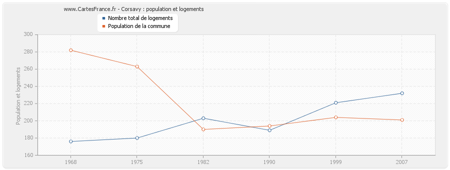 Corsavy : population et logements