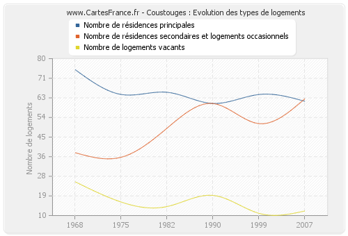 Coustouges : Evolution des types de logements