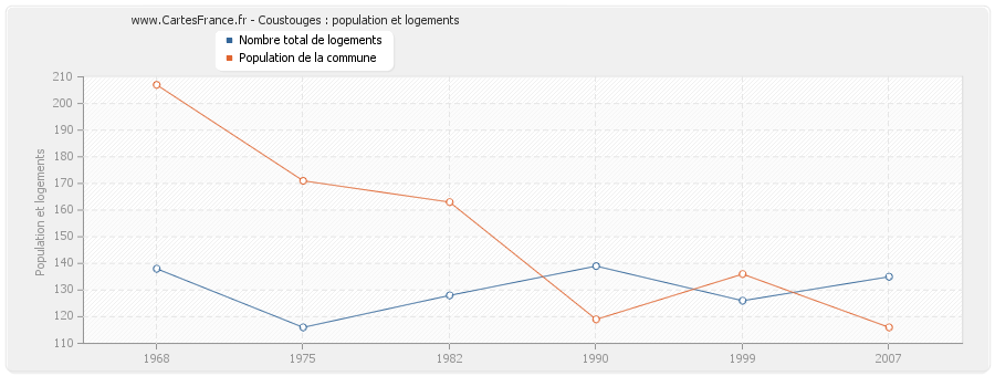 Coustouges : population et logements