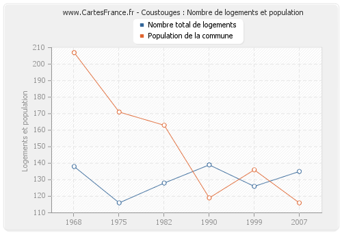 Coustouges : Nombre de logements et population