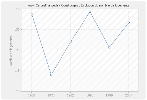 Coustouges : Evolution du nombre de logements