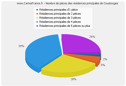 Nombre de pièces des résidences principales de Coustouges