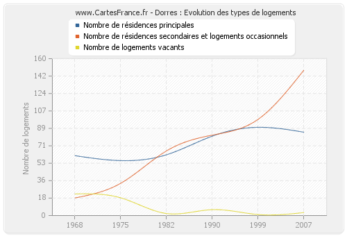 Dorres : Evolution des types de logements