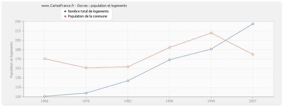 Dorres : population et logements