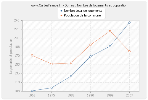 Dorres : Nombre de logements et population