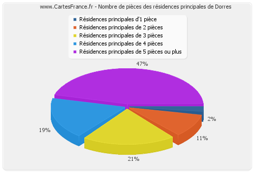 Nombre de pièces des résidences principales de Dorres