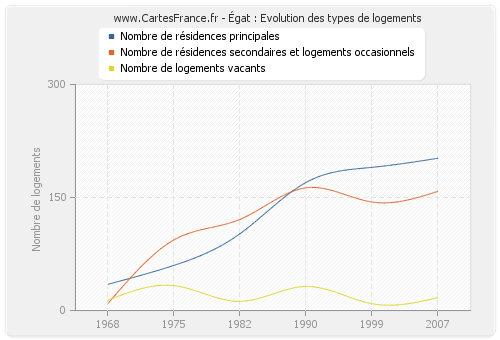 Égat : Evolution des types de logements