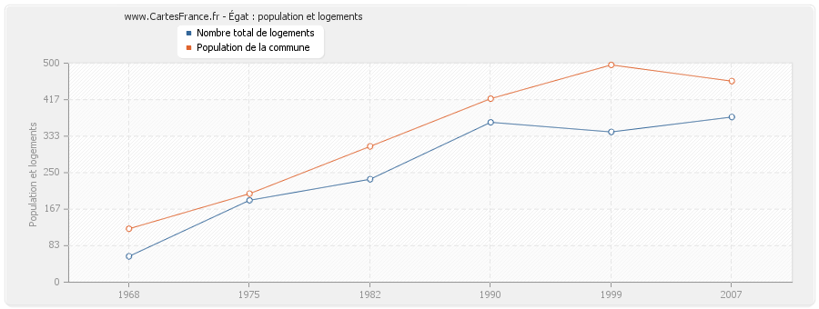 Égat : population et logements