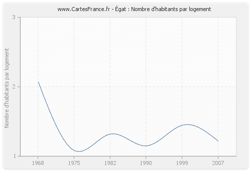 Égat : Nombre d'habitants par logement