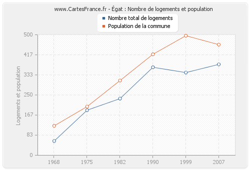 Égat : Nombre de logements et population