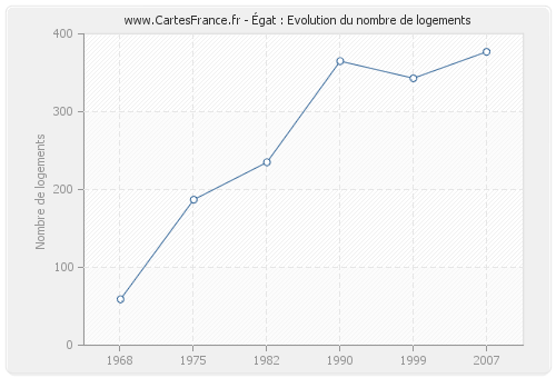 Égat : Evolution du nombre de logements