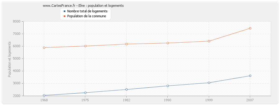 Elne : population et logements