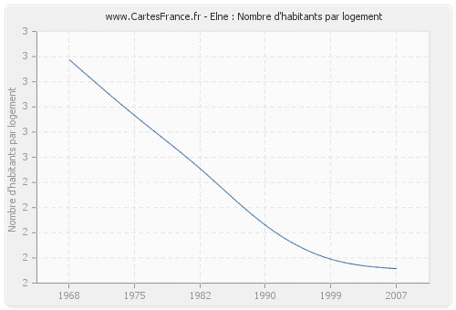 Elne : Nombre d'habitants par logement