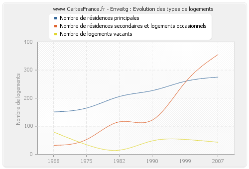 Enveitg : Evolution des types de logements