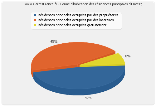 Forme d'habitation des résidences principales d'Enveitg