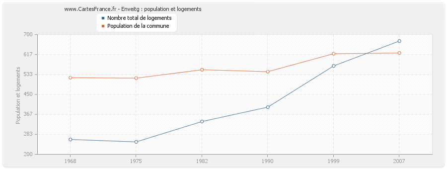 Enveitg : population et logements