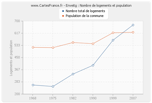 Enveitg : Nombre de logements et population