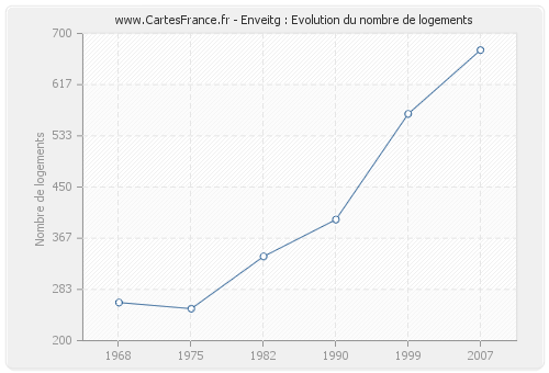 Enveitg : Evolution du nombre de logements