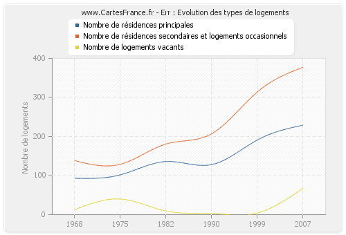 Err : Evolution des types de logements