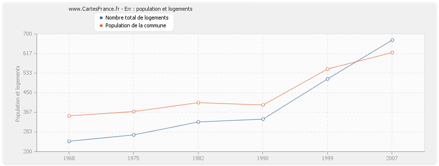 Err : population et logements