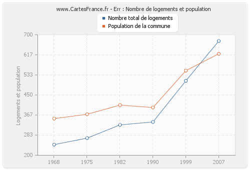 Err : Nombre de logements et population