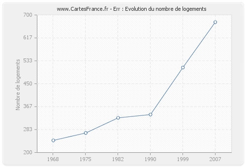 Err : Evolution du nombre de logements