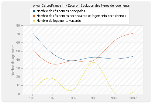 Escaro : Evolution des types de logements