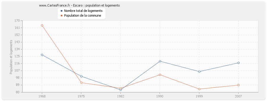 Escaro : population et logements