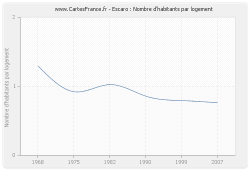 Escaro : Nombre d'habitants par logement