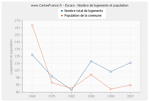 Escaro : Nombre de logements et population