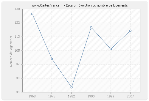 Escaro : Evolution du nombre de logements