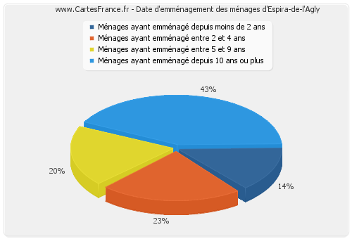 Date d'emménagement des ménages d'Espira-de-l'Agly