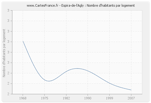 Espira-de-l'Agly : Nombre d'habitants par logement