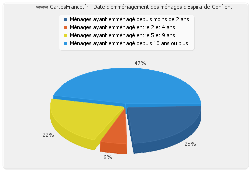 Date d'emménagement des ménages d'Espira-de-Conflent