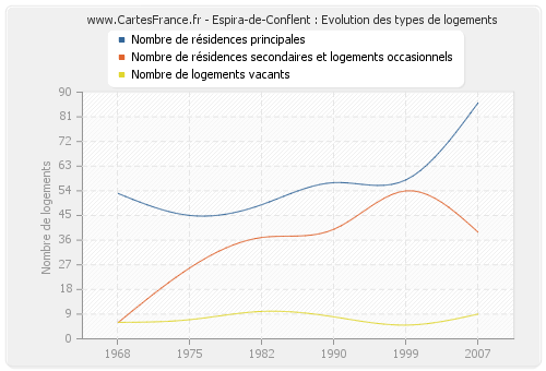 Espira-de-Conflent : Evolution des types de logements