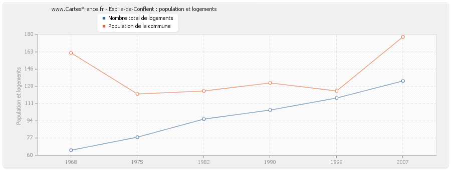 Espira-de-Conflent : population et logements