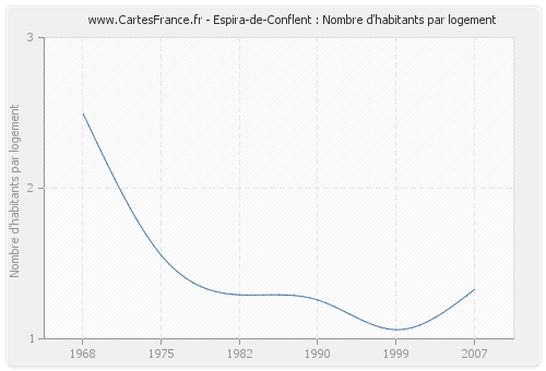 Espira-de-Conflent : Nombre d'habitants par logement