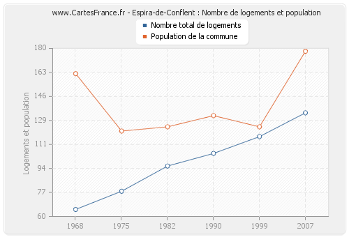 Espira-de-Conflent : Nombre de logements et population