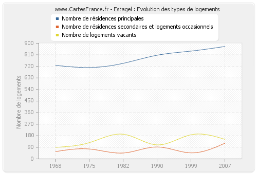 Estagel : Evolution des types de logements