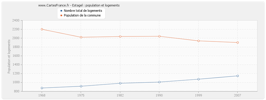 Estagel : population et logements