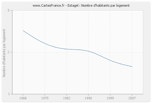 Estagel : Nombre d'habitants par logement